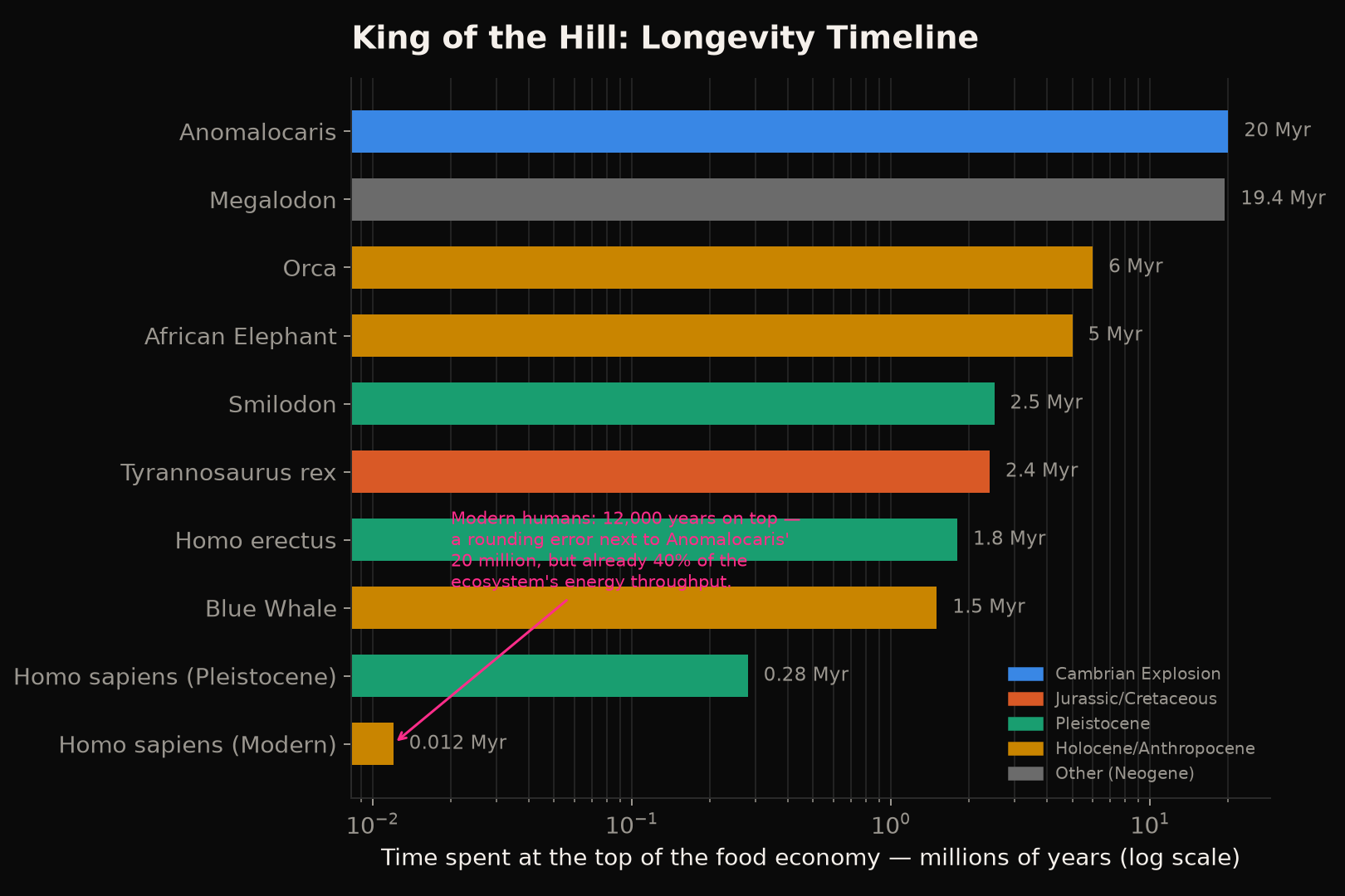 Horizontal bar chart ranking ten species by millions of years spent at the top of their food economy, log-scaled x-axis, colored by historical epoch