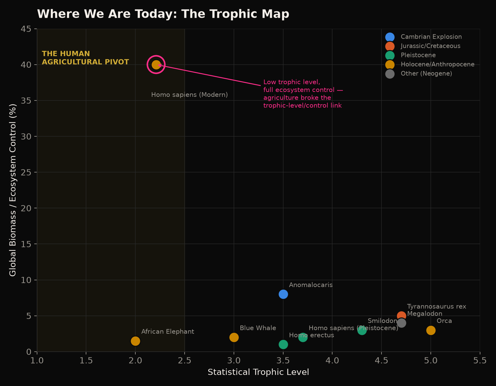 Scatter plot of trophic level versus ecosystem energy control, with modern humans highlighted in the low-trophic-level, high-control quadrant labeled the Agricultural Pivot